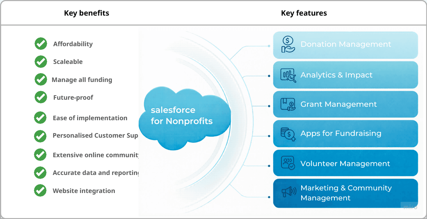 Introducing Salesforce CRM for Nonprofits